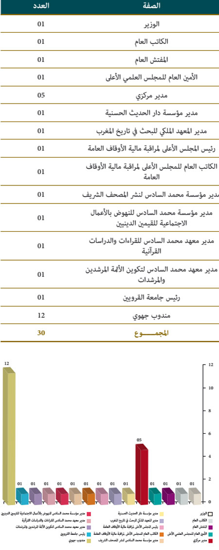 التعيينات بموجب ظهائر شريفة idara 11w