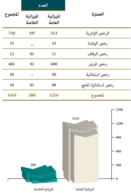 الرخــص الإدارية idara 16 ww