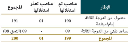 التوظيف والتعاقد idara 1w