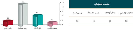 مناصب المسؤولية برسم سنة 2015 idara 23 w