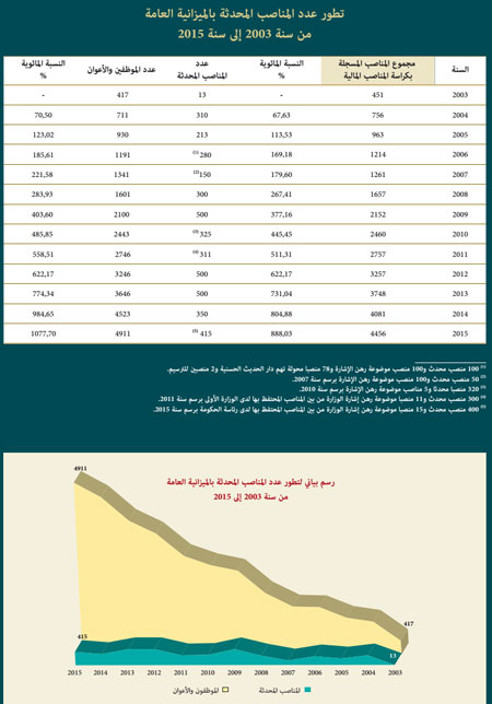 تطور عدد المناصب المحدثة بالميزانية العامة من سنة 2003 إلى سنة 2015 idara 28w