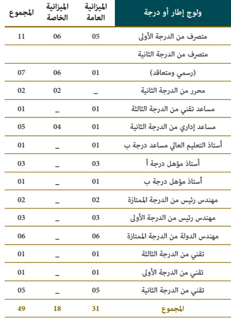 الترقي في الدرجة والإدماج في الإطار (الترقية الداخلية) idara 4w