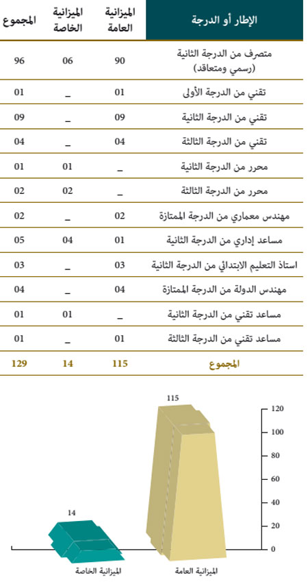 الترقية بواسطة الامتحانات المهنية idara 6w