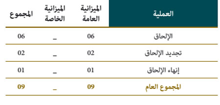 الإلحاقات idara 7w