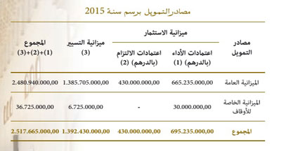 massajid massadir attamwil 2015