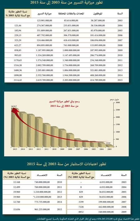 تطور ميزانية التسيير من سنة 2003 إلى 2015 mizanya 5 w