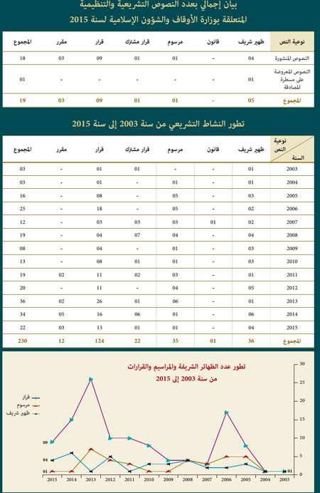 بيان إجمالي بعدد النصوص التشريعية و التنظيمية المتعلقة بوزارة الأوقاف و الشؤون الإسلامية لسنة 2015 mizanya 7 w