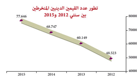 تطور عدد القيمين الدينيين المنخرطين بين سنتي 2012 و 2015 photo ma 15 w