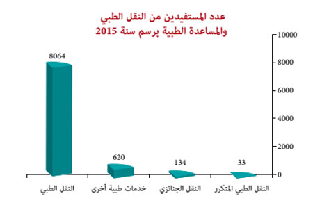عدد المستفيدين من النقل الطبي و المساعدة الطبية برسم سنة 2015 photo ma 3 w