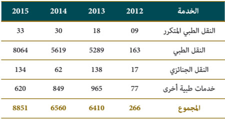 عدد المستفيدين من النقل الطبي و المساعدة الطبية برسم سنة 2015 photo ma 4 w