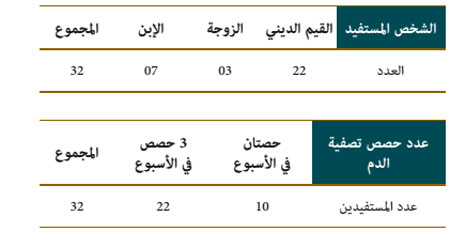 عدد المستفيدين من النقل الطبي و المساعدة الطبية برسم سنة 2015 photo ma 5w
