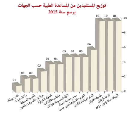 توزيع المستفدين من المساعدة الطبية حسب الجهات برسم سنة 2015 photo ma 6w
