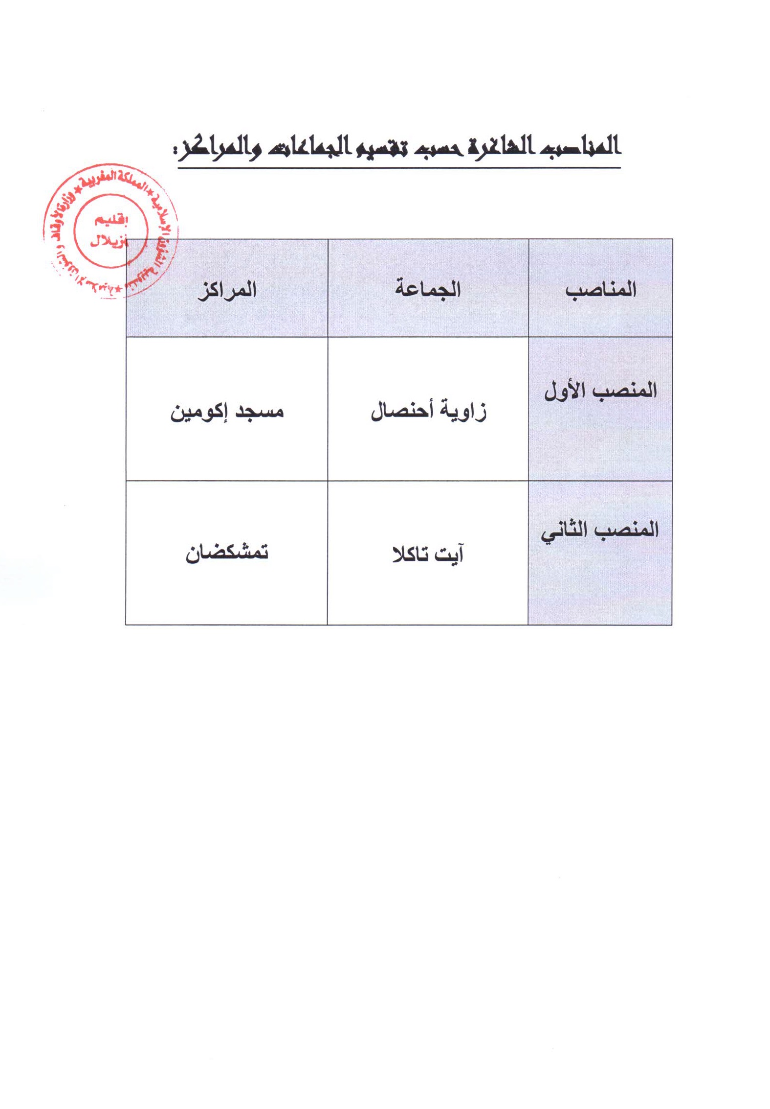 قائمة بالمناصب الشاغرة حسب الجماعات والمراكز للقيام بمهمة مؤطر دروس برنامج محو الأمية بالمساجد بصفة مستعان به بإقليم أزيلال azilal annonce dpai 150917 3