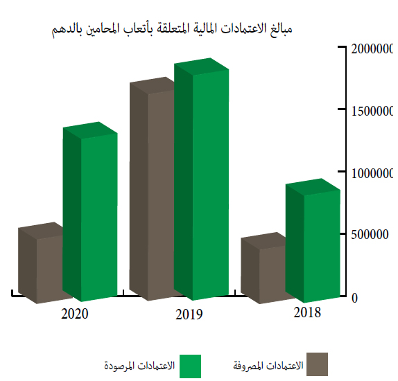 أتعاب المحامين