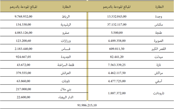إيداعات ودبون المعاوضات إيداعات ودبون المعاوضات