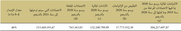 الالتزامات المالية برسم سنة 2020 الالتزامات المالية برسم سنة 2020