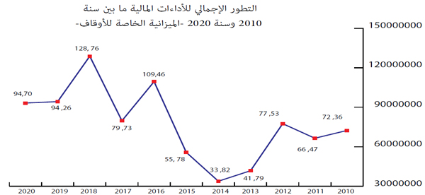 التطور الإجمالي للأداءات المالية