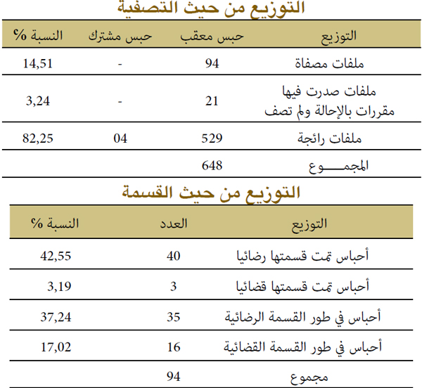 التوزيع من حيث التصفية والقسمة التوزيع من حيث التصفية والقسمة