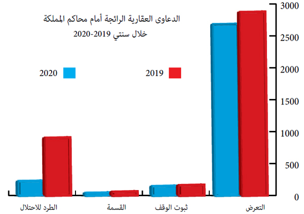 الدعاوى العقارية الرائجة الدعاوى العقارية الرائجة