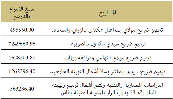 المشاريع مبلغ الالتزام بالدرهم المشاريع مبلغ الالتزام بالدرهم
