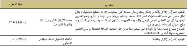 المشاريع مبلغ الالتزام المشاريع مبلغ الالتزام