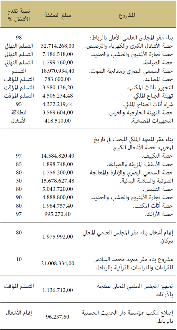 المشروع مبلغ الصفقة نسبة تقدم الأشغال 2 المشروع مبلغ الصفقة نسبة تقدم الأشغال 2