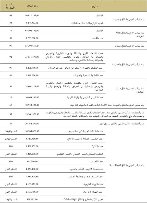 المشروع مبلغ الصفقة نسبة تقدم الأشغال