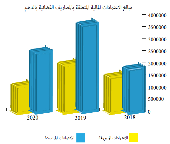 المصاريف القضائية