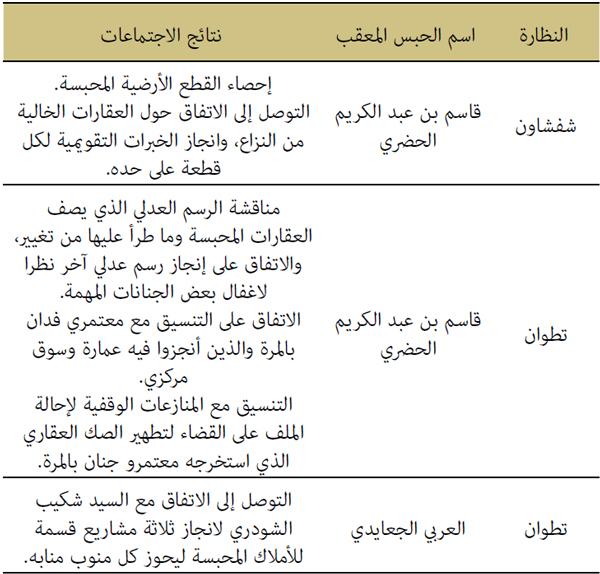 النظارة إسم الحبس المعقب نتائج الاجتماعات النظارة إسم الحبس المعقب نتائج الاجتماعات
