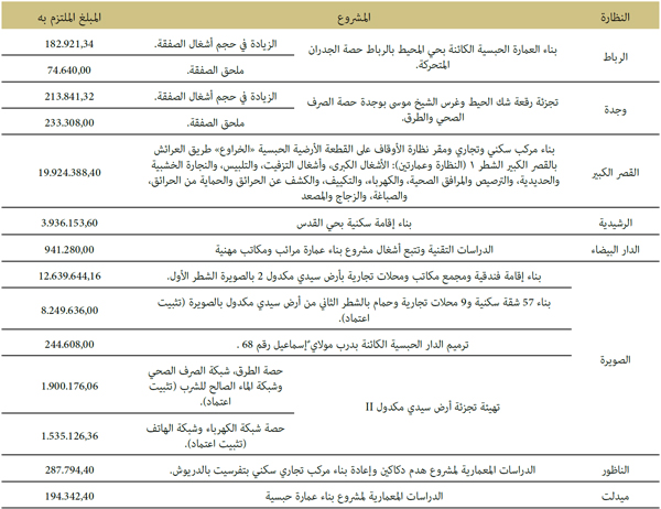 النظارة المشروع المبلغ الملتزم به النظارة المشروع المبلغ الملتزم به