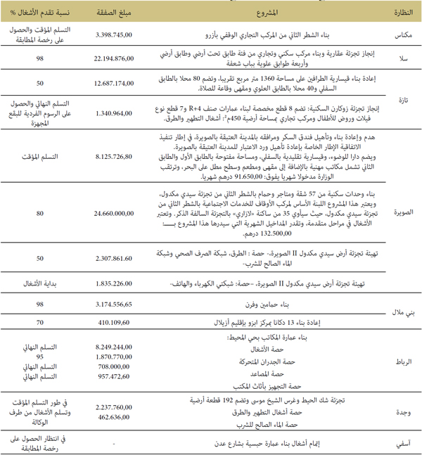 النظارة المشروع مبلغ الصفقة النظارة المشروع مبلغ الصفقة