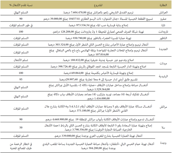 النظارة المشروع نسبة تقدم الأشغال النظارة المشروع نسبة تقدم الأشغال