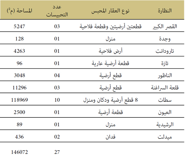 النظارة نوع العقار المحبس النظارة نوع العقار المحبس