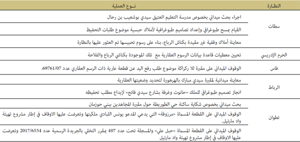 النظارة نوع العملية النظارة نوع العملية
