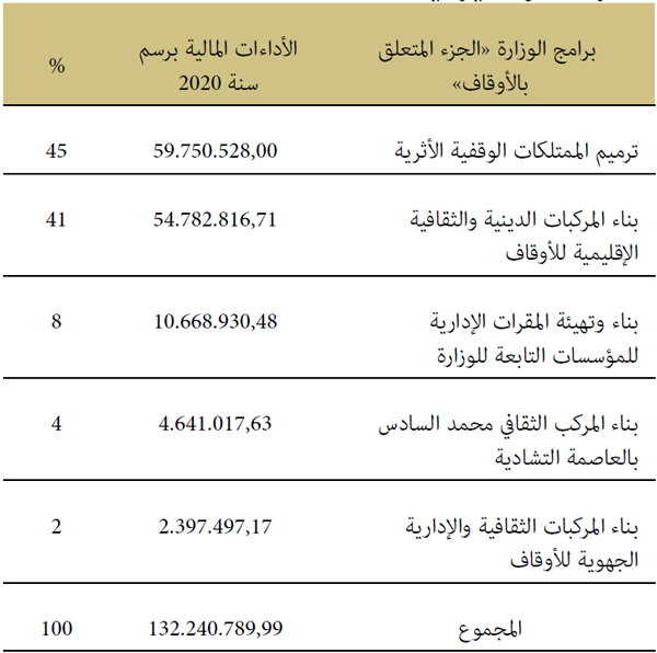 برامج الوزارة الجزء المتعلق بالأوقاف برامج الوزارة الجزء المتعلق بالأوقاف