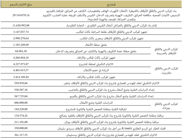 بناء المركبات الدينية والثقافية بناء المركبات الدينية والثقافية