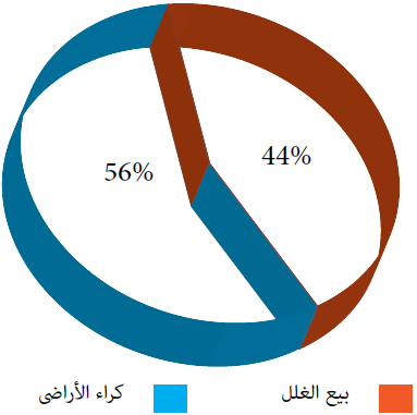 بيع الغلل كراء الأراضي