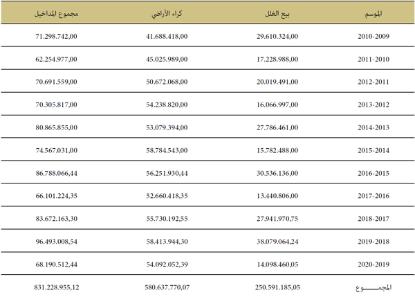 تطور المداخيل الفلاحية