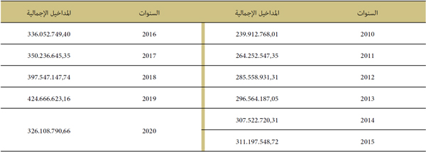 تطور مداخيل الأملاك غير الفلاحية تطور مداخيل الأملاك غير الفلاحية