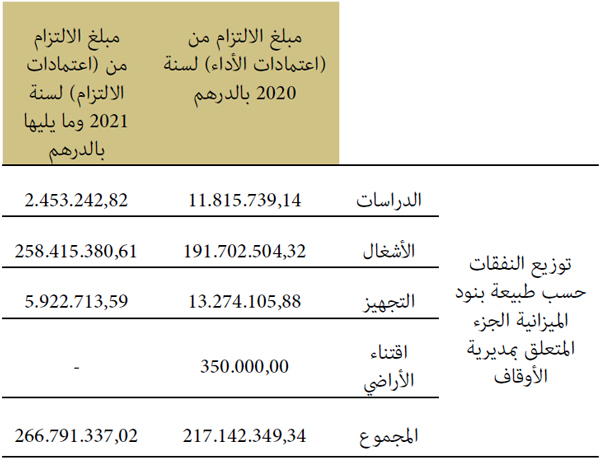 توزيع النفقات حسب طبيعة بنود توزيع النفقات حسب طبيعة بنود
