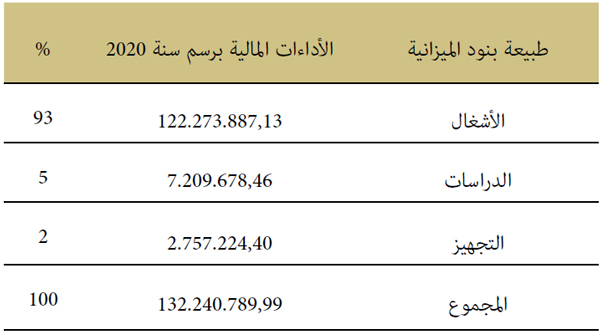 طبيعة بنود الميزانية طبيعة بنود الميزانية