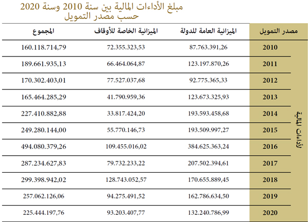 مبلغ الأداءات المالية بين سنة 2010 و2020