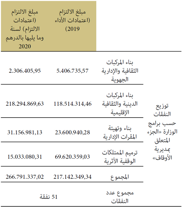 مبلغ الالتزام اعتمادات الأداء 2019 مبلغ الالتزام اعتمادات الأداء 2019
