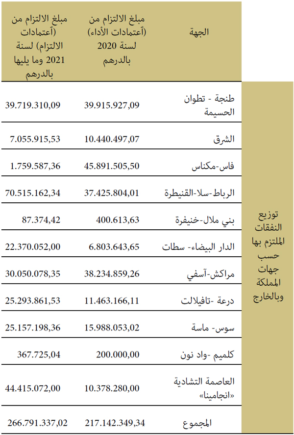 مبلغ الالتزام اعتمادات الأداء 2020 بالدرهم