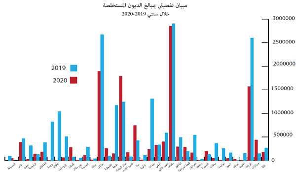 مبيان تفصيلي بمبالغ الديون مبيان تفصيلي بمبالغ الديون