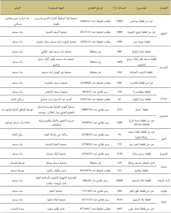 مساهمات الوزارة في المجالية الاجتماعي والديني سنة 2020 مساهمات الوزارة في المجالية الاجتماعي والديني سنة 2020
