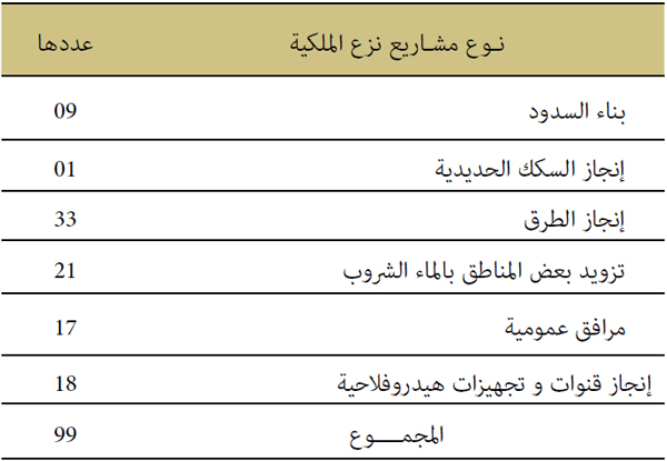 نوع مشاريع نزع الملكية نوع مشاريع نزع الملكية