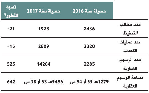 tableau awkaf 3 bulletin des realisations 2017