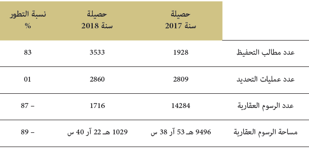 برنامج تعميم نظام التحفيظ العقاري 2018