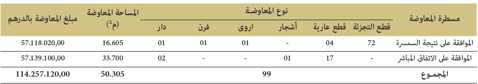 تفصيل المعاوضـات النقدية برسم سنة 2018